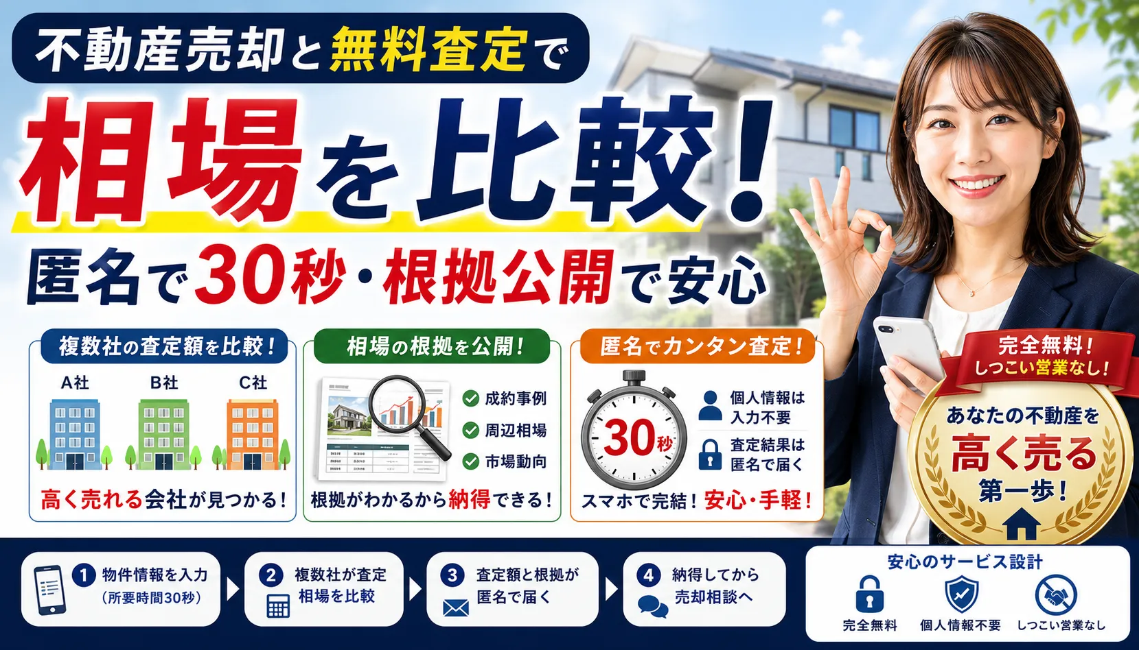 不動産売却と無料査定で相場を比較！匿名で30秒・根拠公開で安心